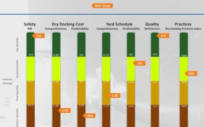 Dry Docking benchmark performance study released