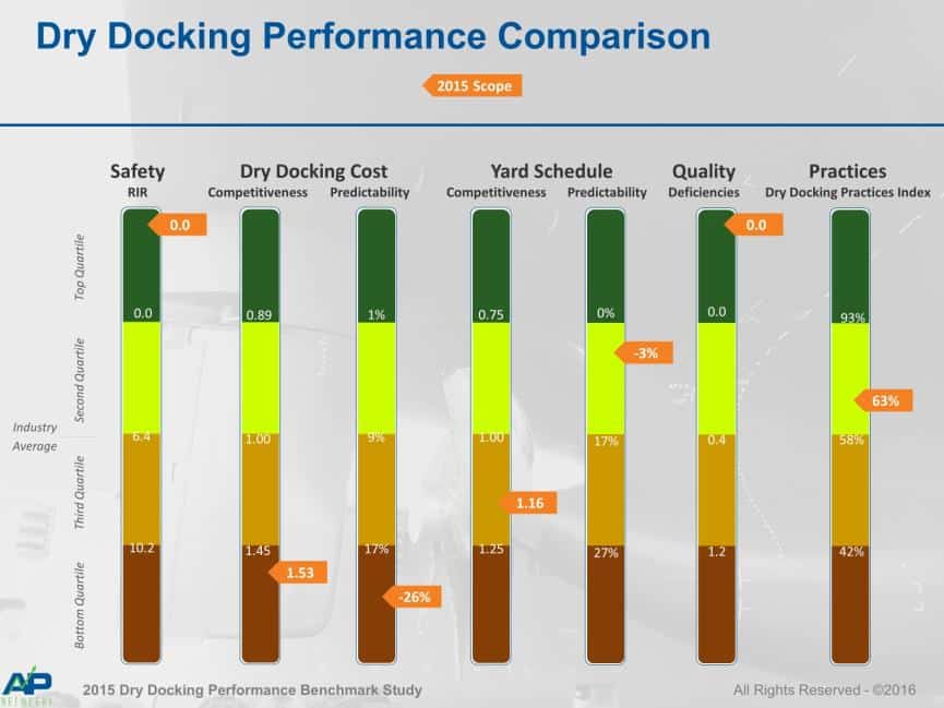 Dry Docking benchmark performance study released