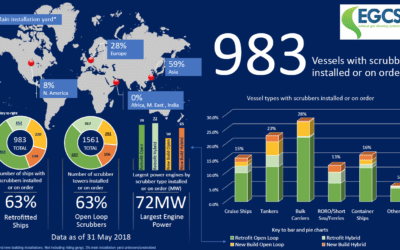 Scrubber retrofits on the rise, says EGCSA