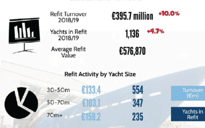 Superyacht refits up 10% at €395m