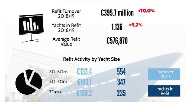 Superyacht refits up 10% at €395m
