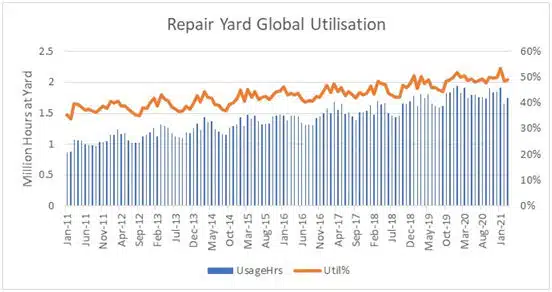 Repair yard activity during the pandemic