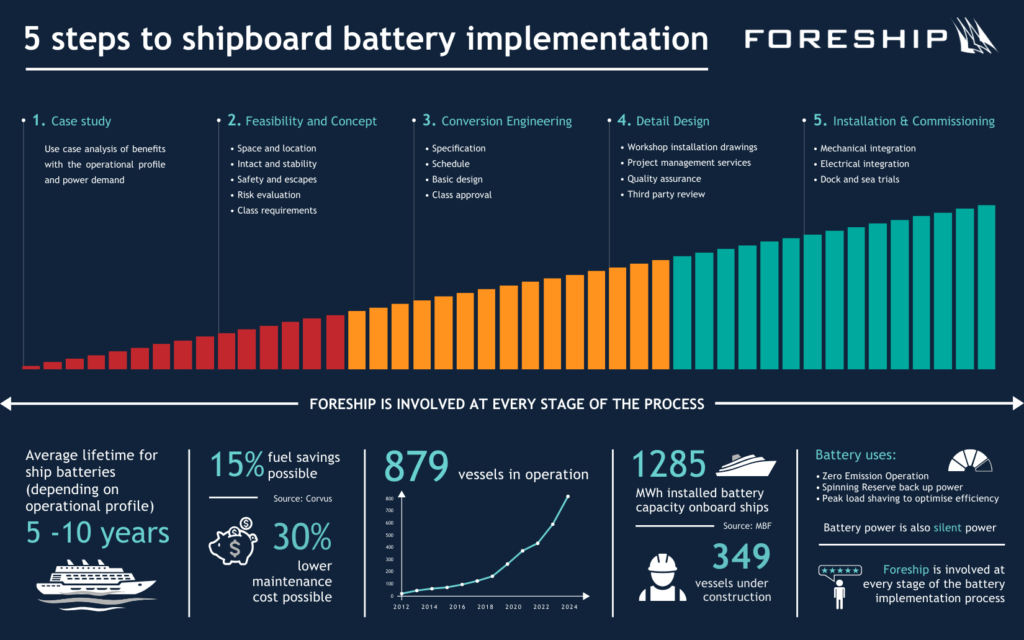 The 5 steps to shipboard battery implementation 
