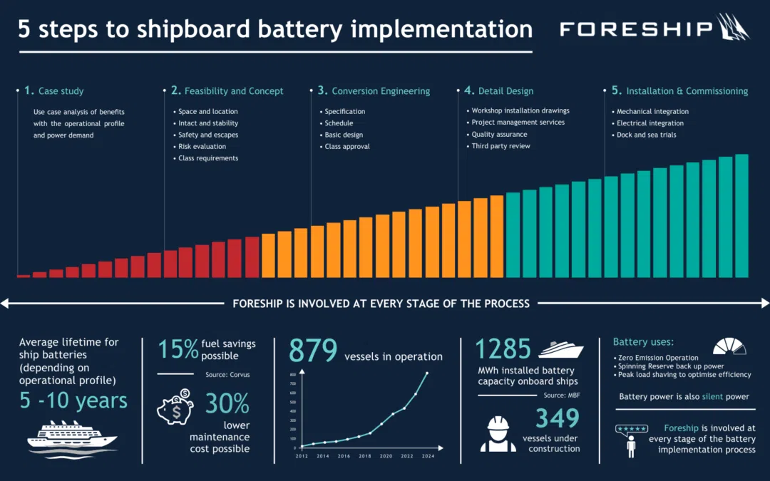 Maritime battery guidance charges ahead