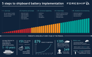 The 5 steps to shipboard battery implementation