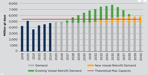 Graph showing Figure 1: Retrofit projection — Scenario 1 [MSI, ABS].