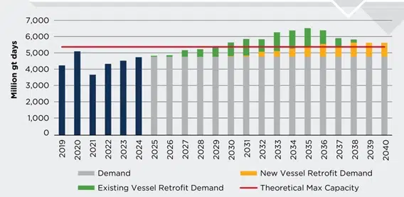 Graph showing Figure 2: Retrofit projection — Scenario 2 [MSI, ABS].